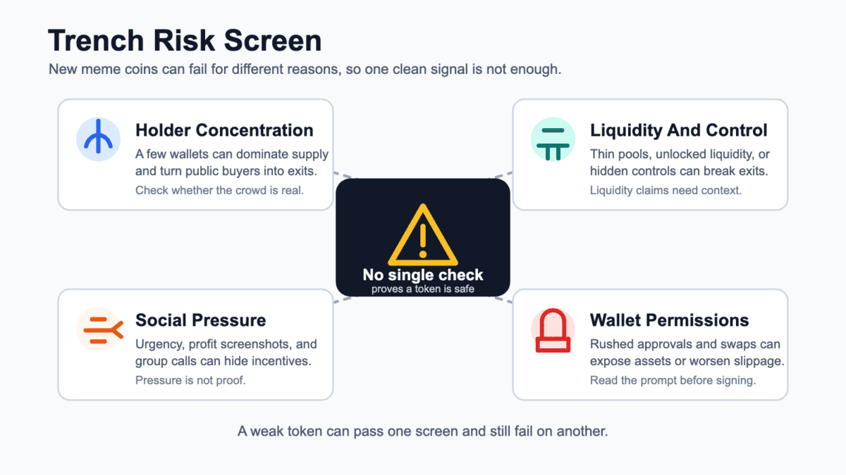 Infographic showing four crypto trench risk checks: holder concentration, liquidity and control, social pressure, and wallet permissions