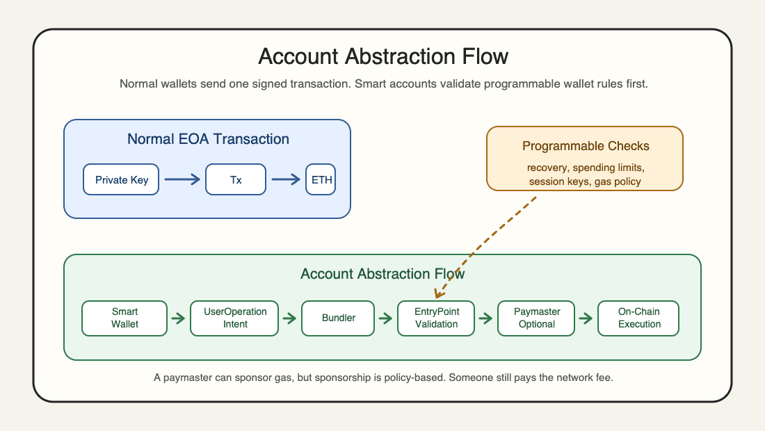 Diagram comparing a normal EOA transaction with an account abstraction flow through a smart wallet, UserOperation, bundler, EntryPoint, paymaster, and on-chain execution