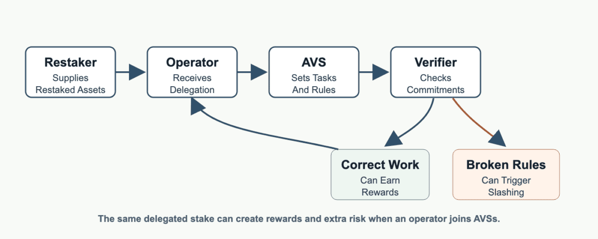 Flow diagram showing restaker assets delegated to an operator, the operator joining an AVS, verifiable tasks, rewards, and slashing risk