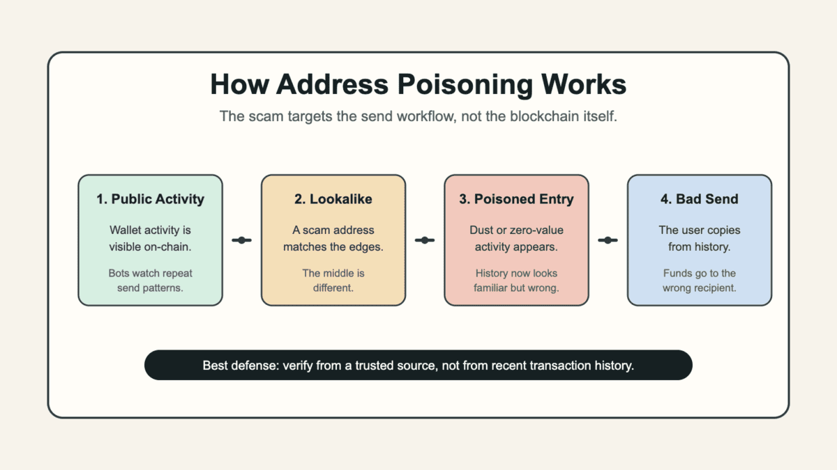 Four-step address poisoning flow showing public wallet activity, a lookalike address, a poisoned entry, and a wrong-recipient send
