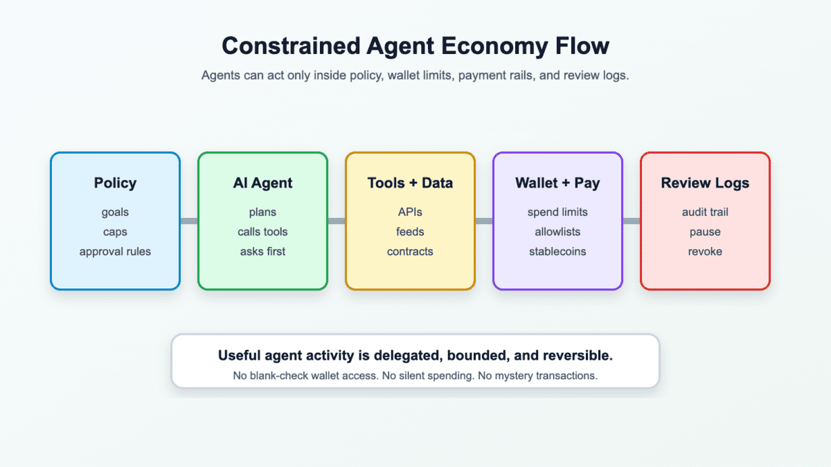 Diagram showing the constrained agent economy flow from policy to an AI agent, tools and data, wallet and payment limits, and review logs