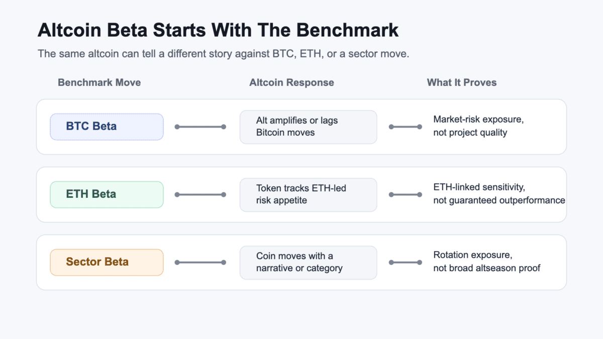 Diagram showing BTC beta, ETH beta, and sector beta as benchmark choice, altcoin response, and what each reading can and cannot prove