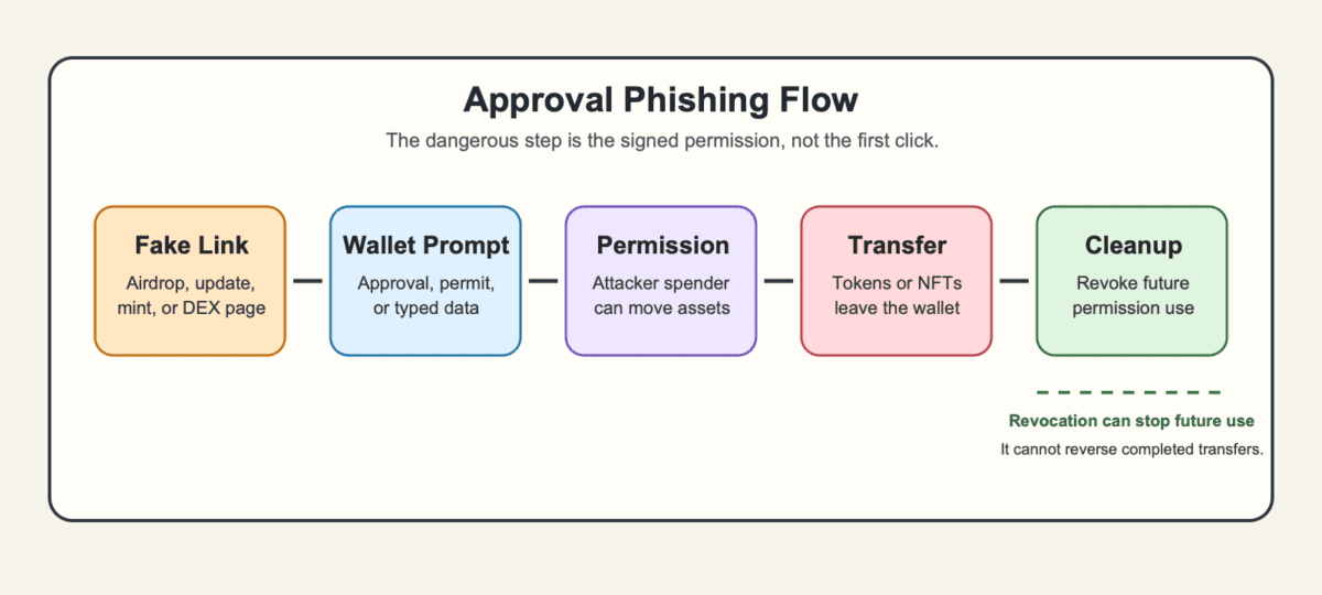 Flow diagram showing a fake link, wallet prompt, malicious spender permission, asset transfer, and cleanup boundary for approval phishing