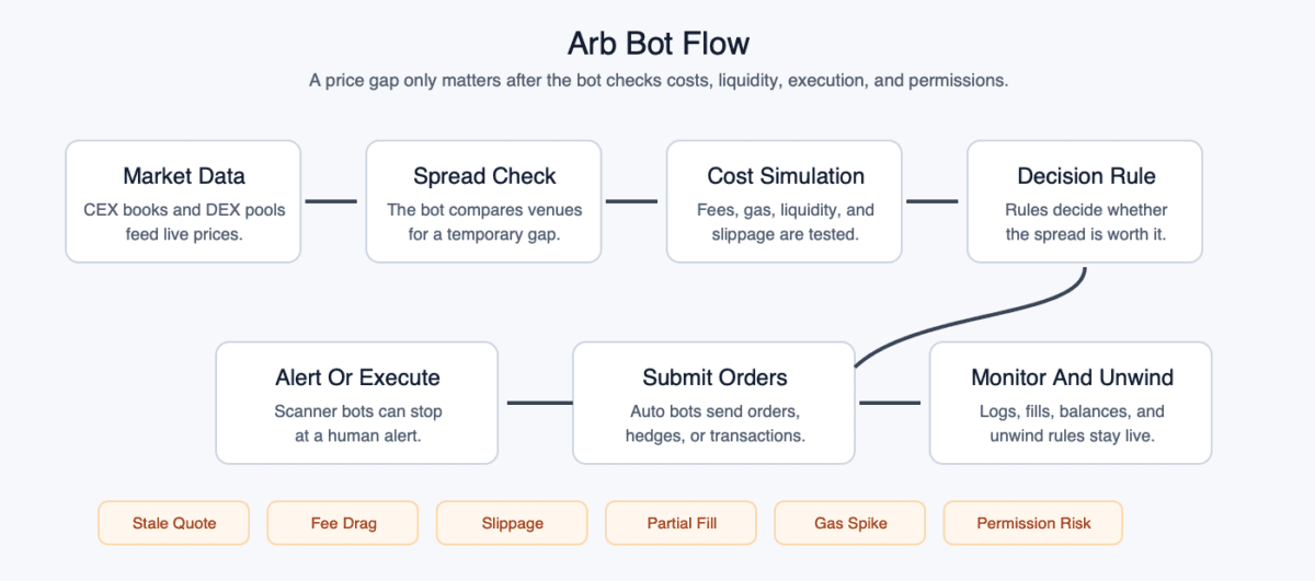 Arb bot flow showing market data, spread checks, cost simulation, execution decisions, order submission, and monitoring