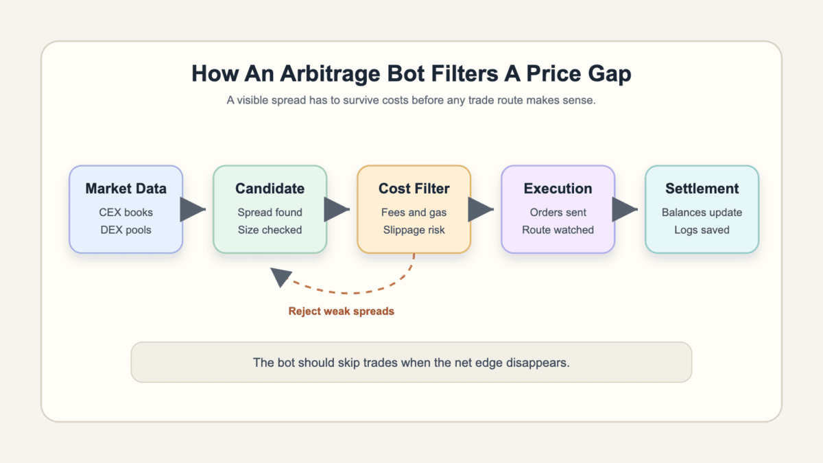 Flow diagram showing market data feeds, candidate spread, cost filter, execution route, and settlement logs in an arbitrage bot workflow