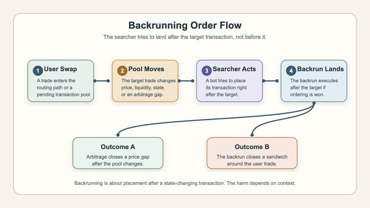 Backrunning order flow showing a user swap, pool price move, searcher reaction, and two possible outcomes