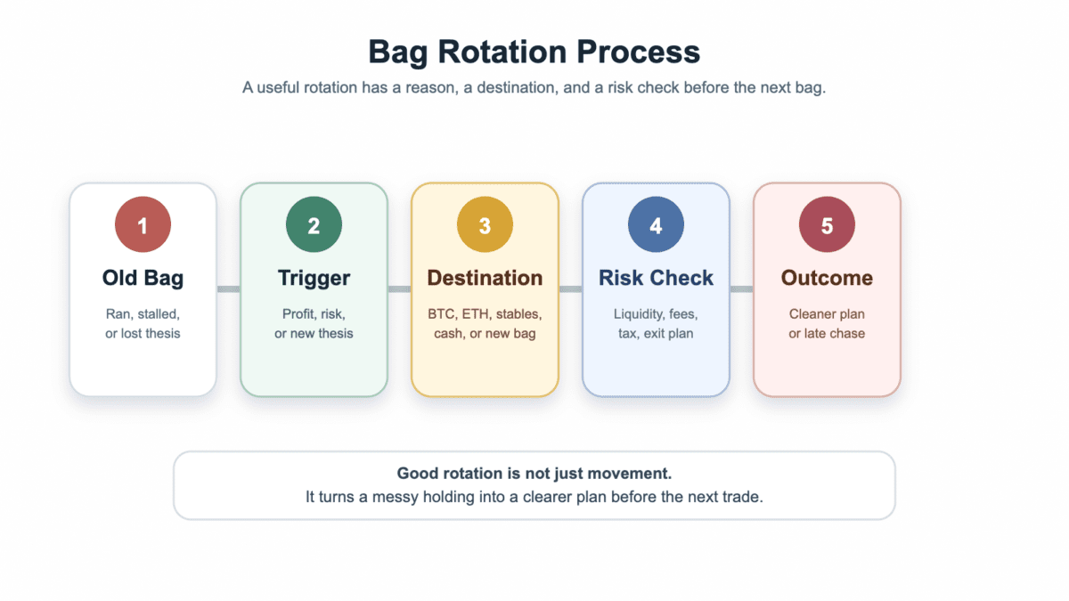 Process diagram showing old bag, trigger, destination, risk check, and outcome in a bag rotation