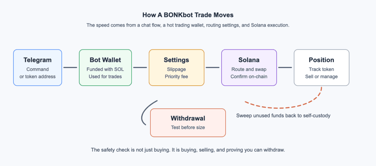Flow diagram showing Telegram command, BONKbot wallet, route settings, Solana transaction, token position, and withdrawal path