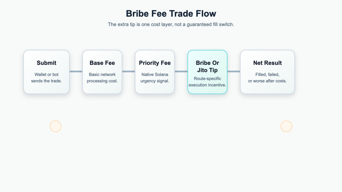 Flow diagram showing a Solana trade moving through base fee, priority fee, bribe or Jito tip, and the final net result without treating the bribe fee as a guaranteed fill