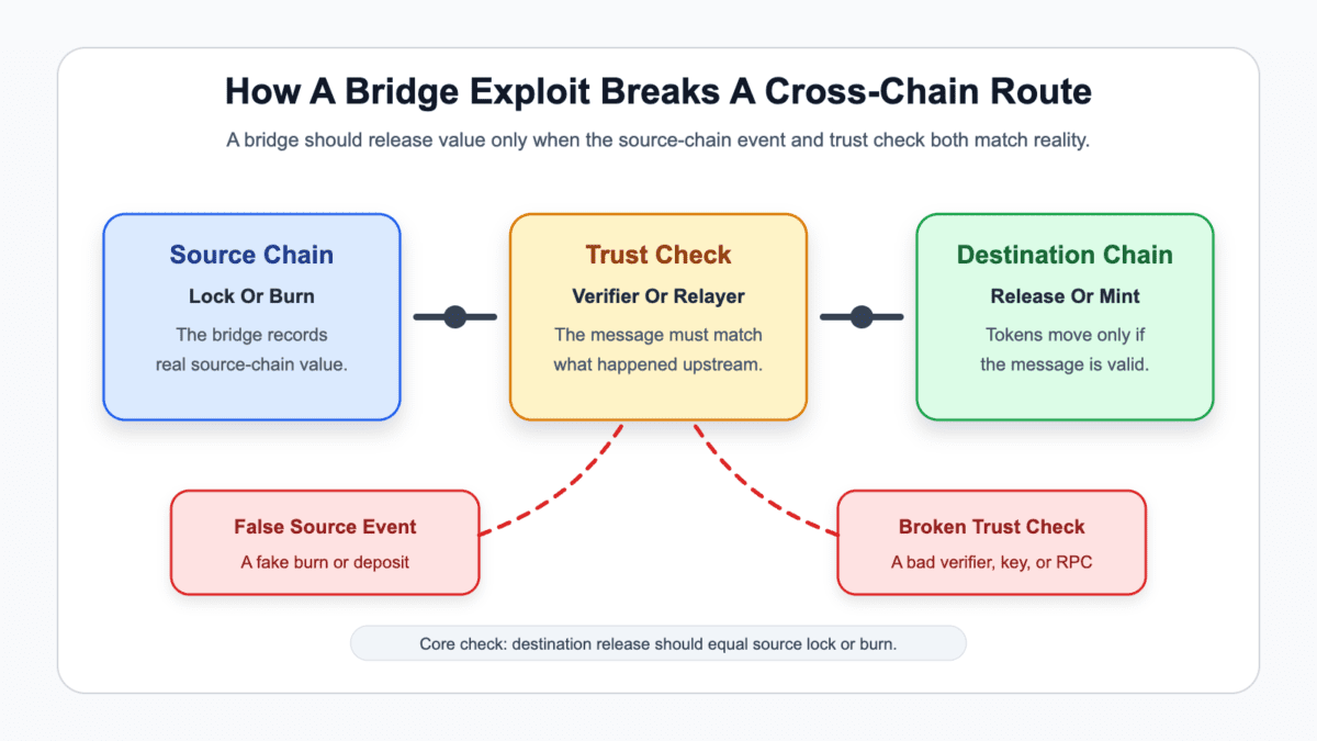 Diagram showing a bridge exploit flow with source-chain value, a trust check, destination release, a false source event, and broken verifier risk