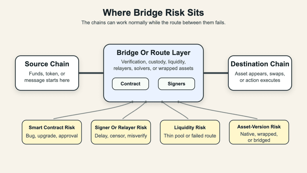 Diagram showing source chain, bridge route layer, destination chain, and bridge risk points for contracts, signers, liquidity, and asset versions