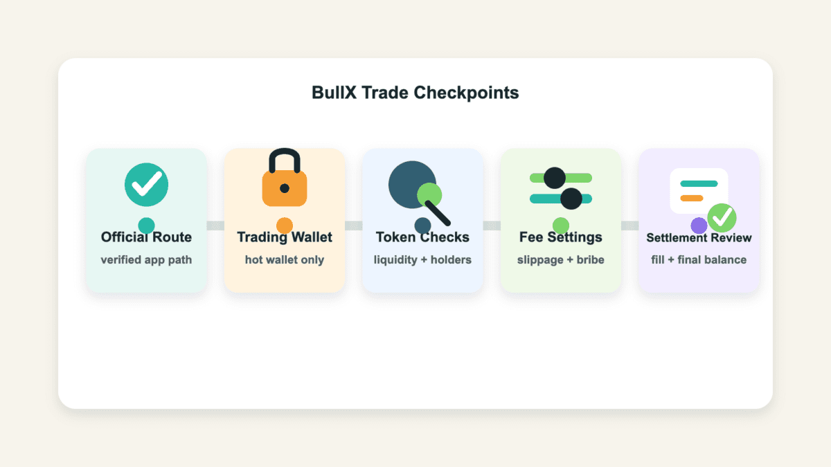 BullX trade workflow showing official route, trading wallet, token checks, fee settings, and settlement review.
