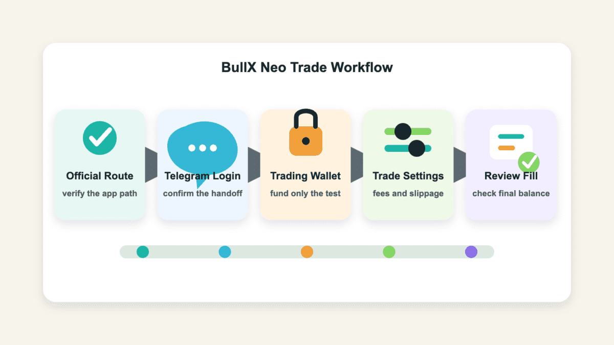 BullX Neo trade workflow showing official route, Telegram login, trading wallet, trade settings, and fill review.