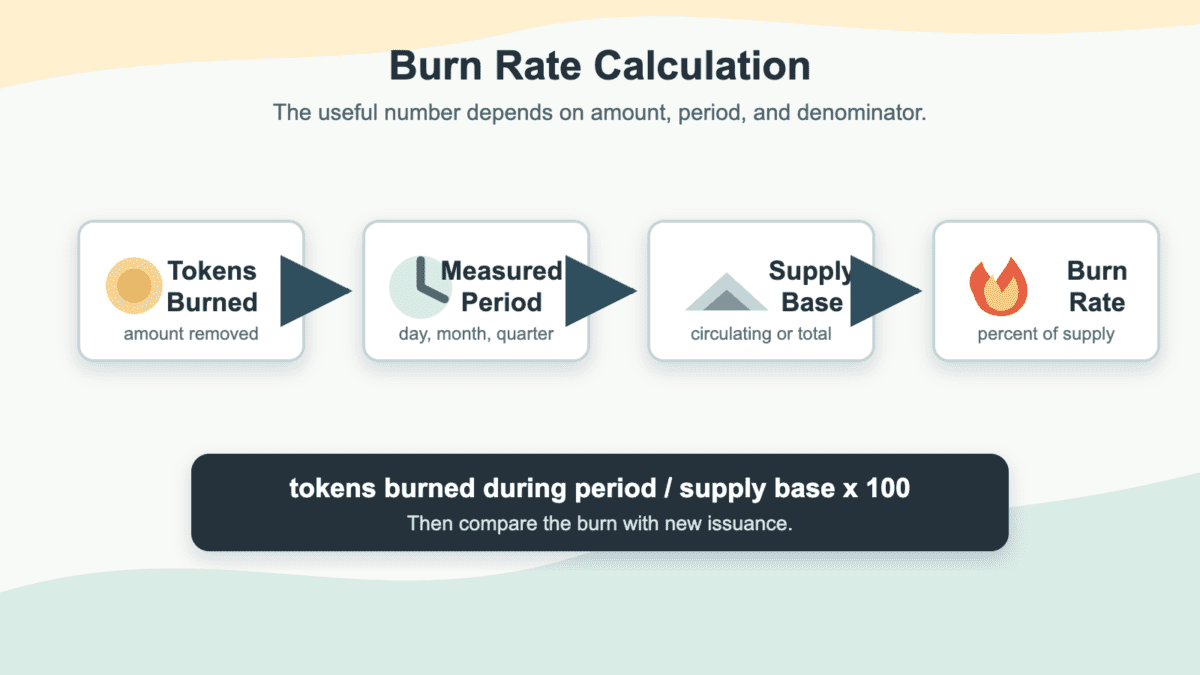 Flowchart showing burned tokens, measured period, supply base, and burn rate result