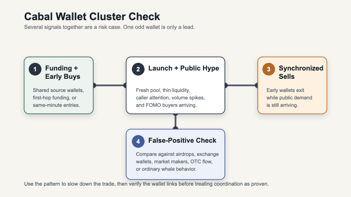 Flow diagram showing shared funding, early wallet buys, public hype, synchronized sells, and a false-positive check