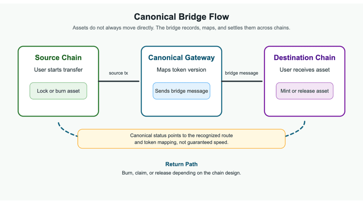 Canonical bridge flow showing a source chain, canonical gateway, destination chain, bridge message, token mapping, and return path