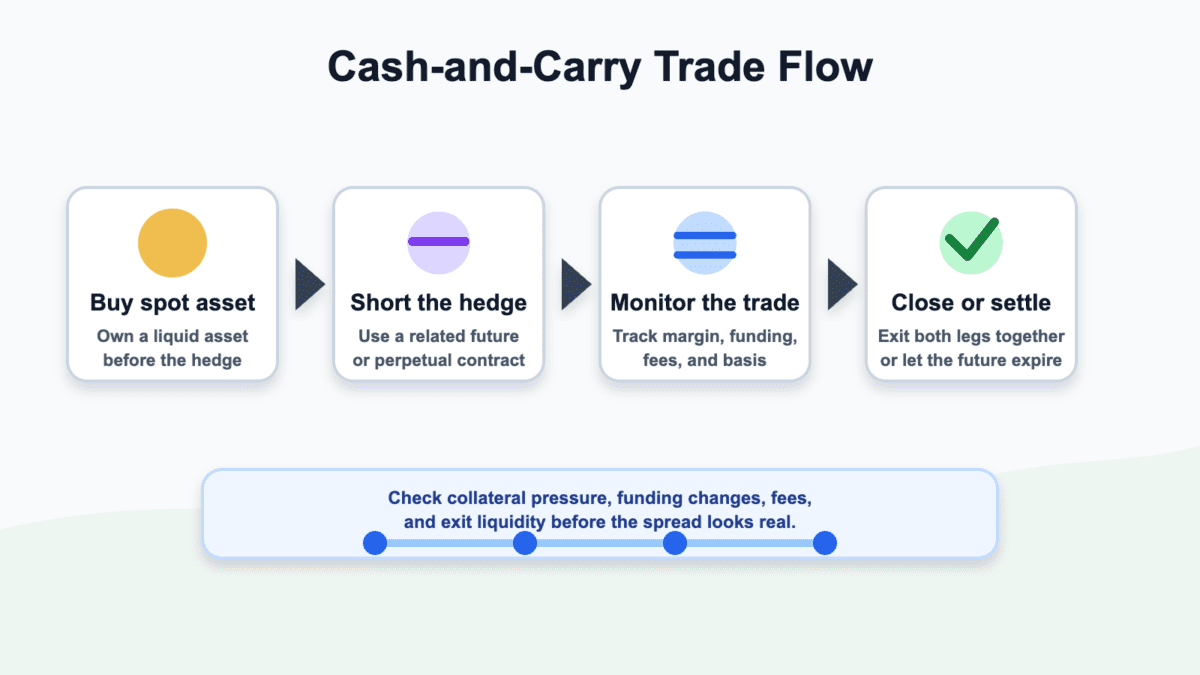 Cash-and-carry flow showing spot purchase, futures hedge, margin and cost monitoring, and exit