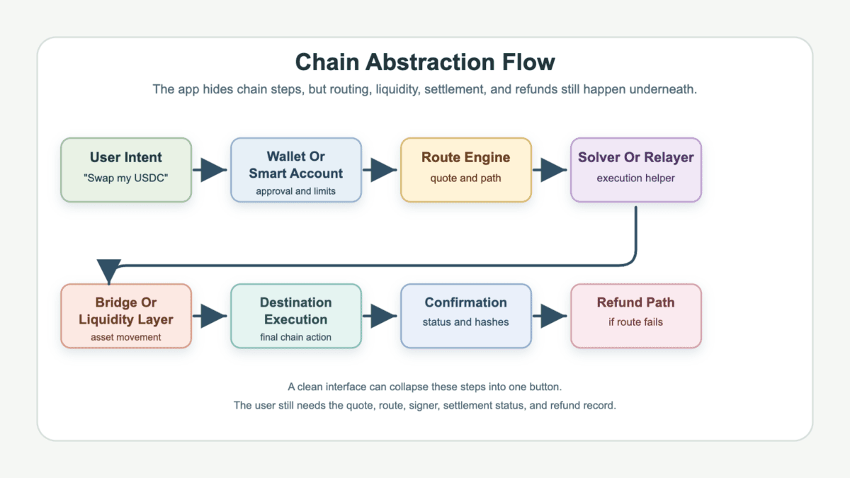 Flow diagram showing a chain abstraction flow from user intent through wallet approval, routing, solver or relayer execution, liquidity or bridge settlement, destination execution, confirmation, and refund path