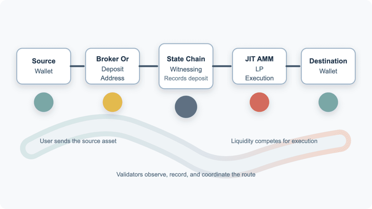 Chainflip route diagram showing source wallet, broker or deposit address, State Chain witnessing, JIT AMM execution, and destination wallet
