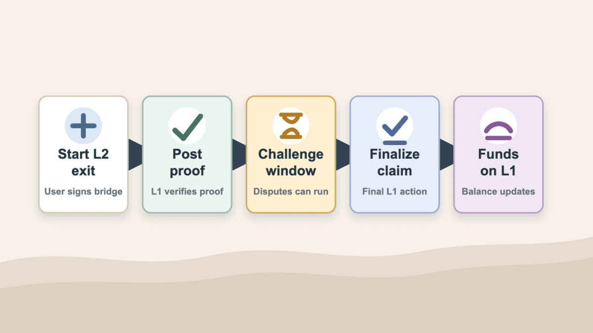 Five-step lifecycle diagram showing an L2 withdrawal start, proof posting, challenge period, final claim, and funds becoming available on L1