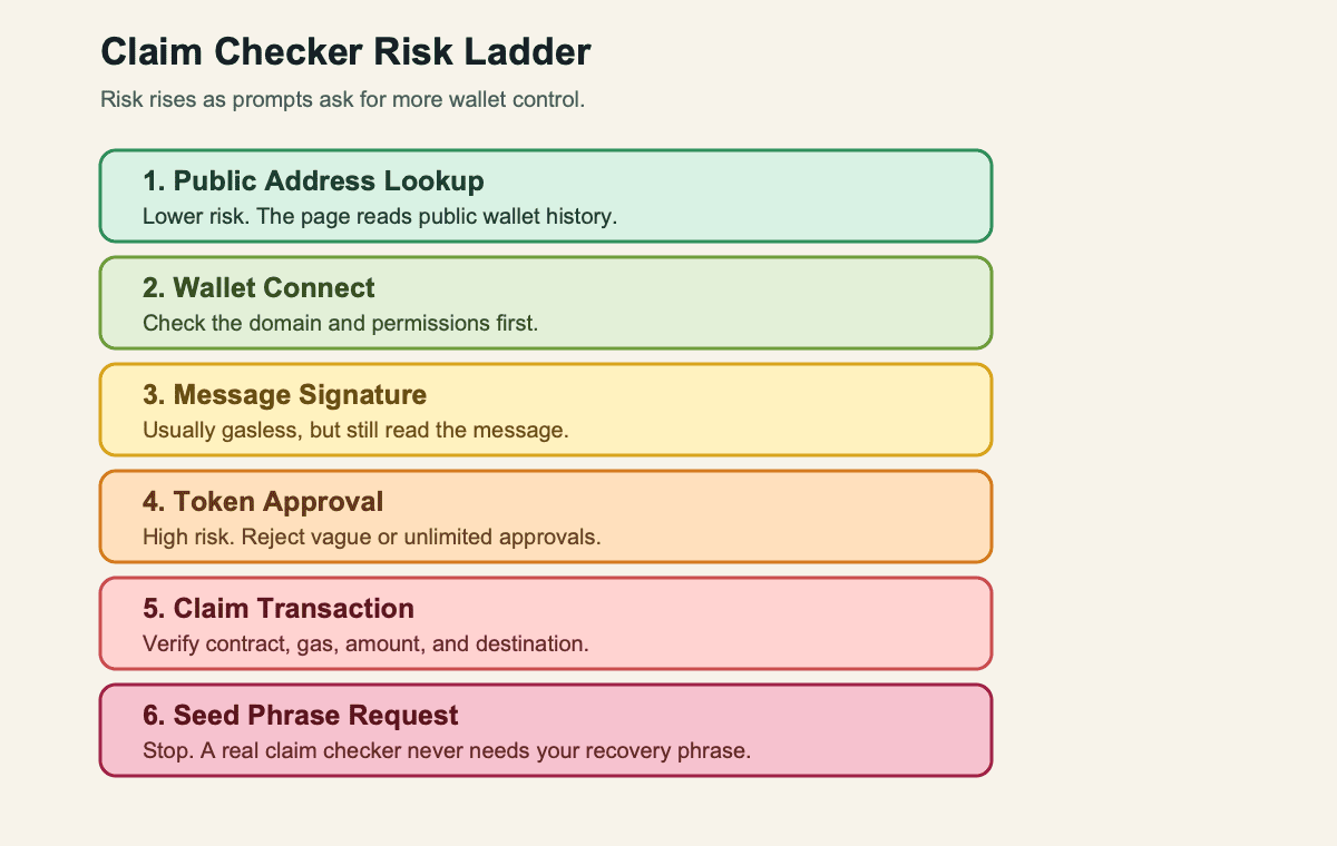 Claim checker risk ladder showing public address lookup, wallet connect, message signature, token approval, claim transaction, and seed phrase request