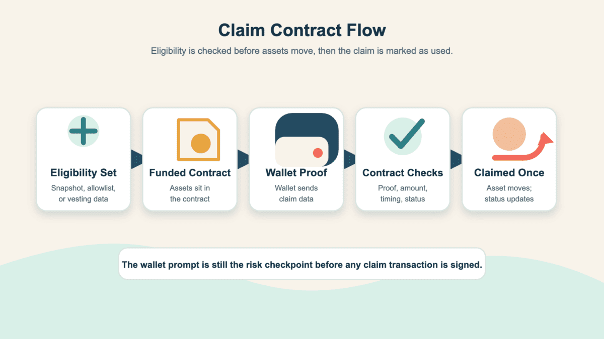 Claim contract flow showing eligibility, contract funding, wallet proof, contract checks, and claimed status