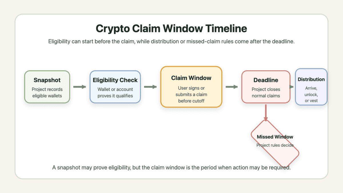 Diagram showing a crypto claim timeline from snapshot and eligibility check to claim window, deadline, distribution, unlock, or missed-window outcome