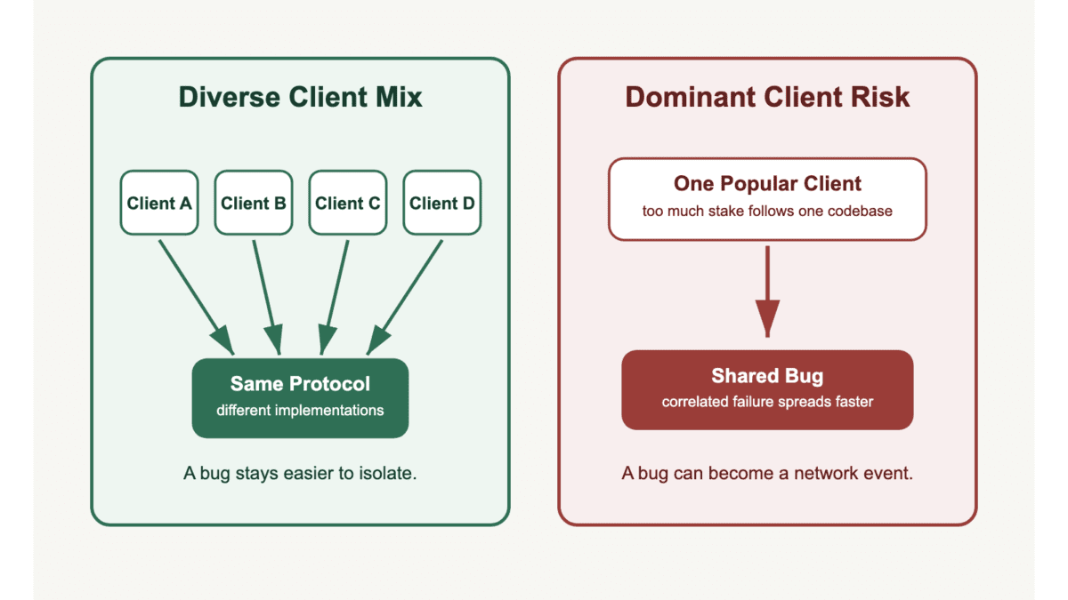 Diagram comparing diverse client teams sharing one protocol with a risky path where a dominant client bug affects too much stake