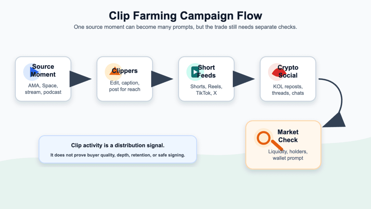 Flowchart showing clip farming moving from a source moment to clippers, short feeds, crypto social amplification, and market checks