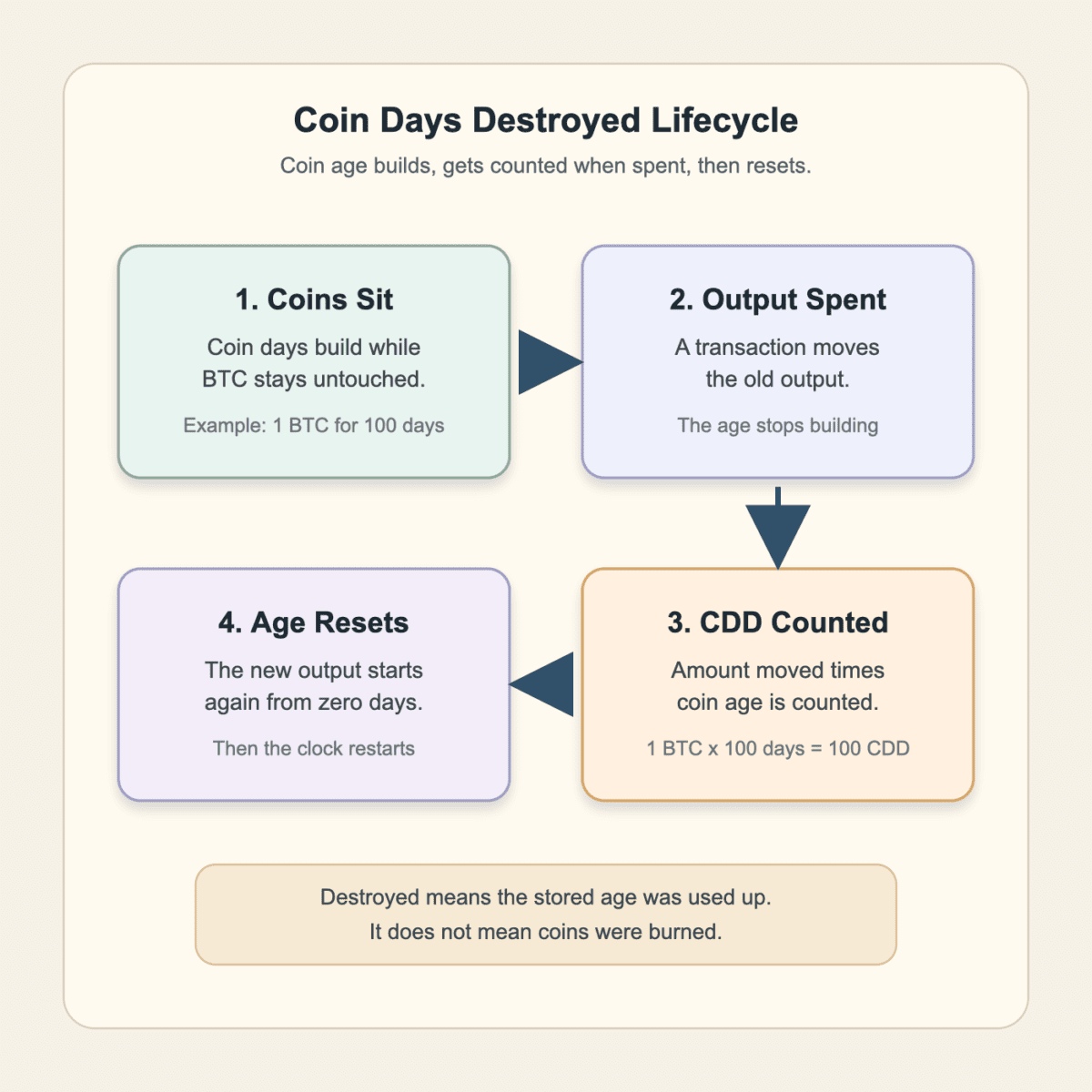 Lifecycle diagram showing coin days building in a wallet, a transaction spending the output, CDD being counted, and the new output aging again from zero