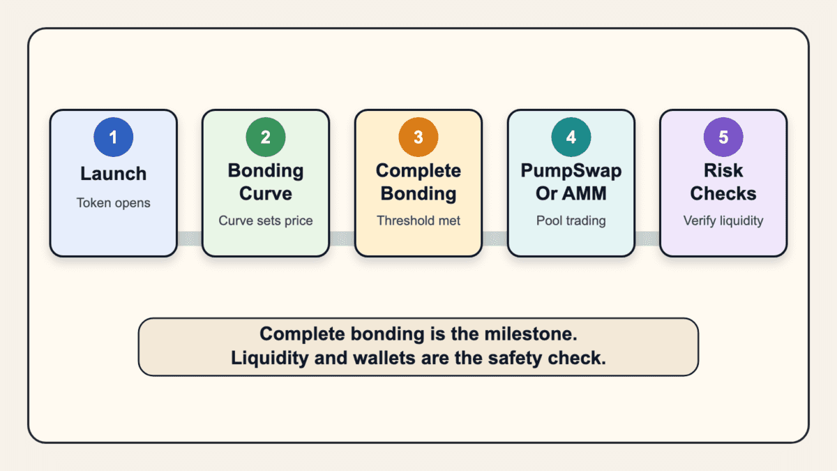 Lifecycle diagram showing launch, bonding curve trading, complete bonding, PumpSwap or AMM trading, and post-completion risk checks