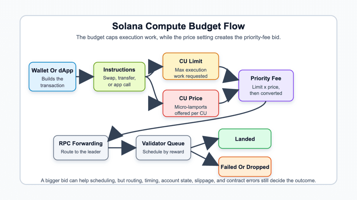 Flow diagram showing wallet or dApp instructions moving through compute unit limit, compute unit price, priority fee, RPC forwarding, validator scheduling, and landed or failed outcomes