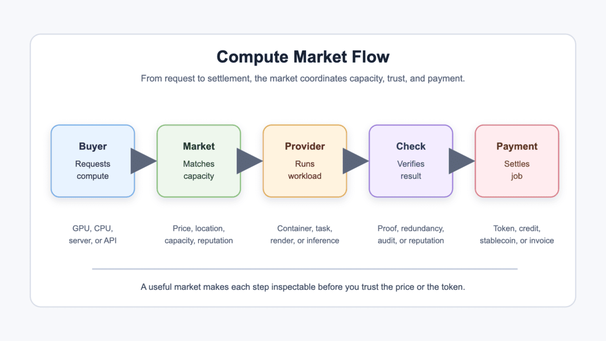 Flow diagram showing a buyer requesting compute, the market matching provider capacity, the provider running the workload, a verification check, and payment settlement