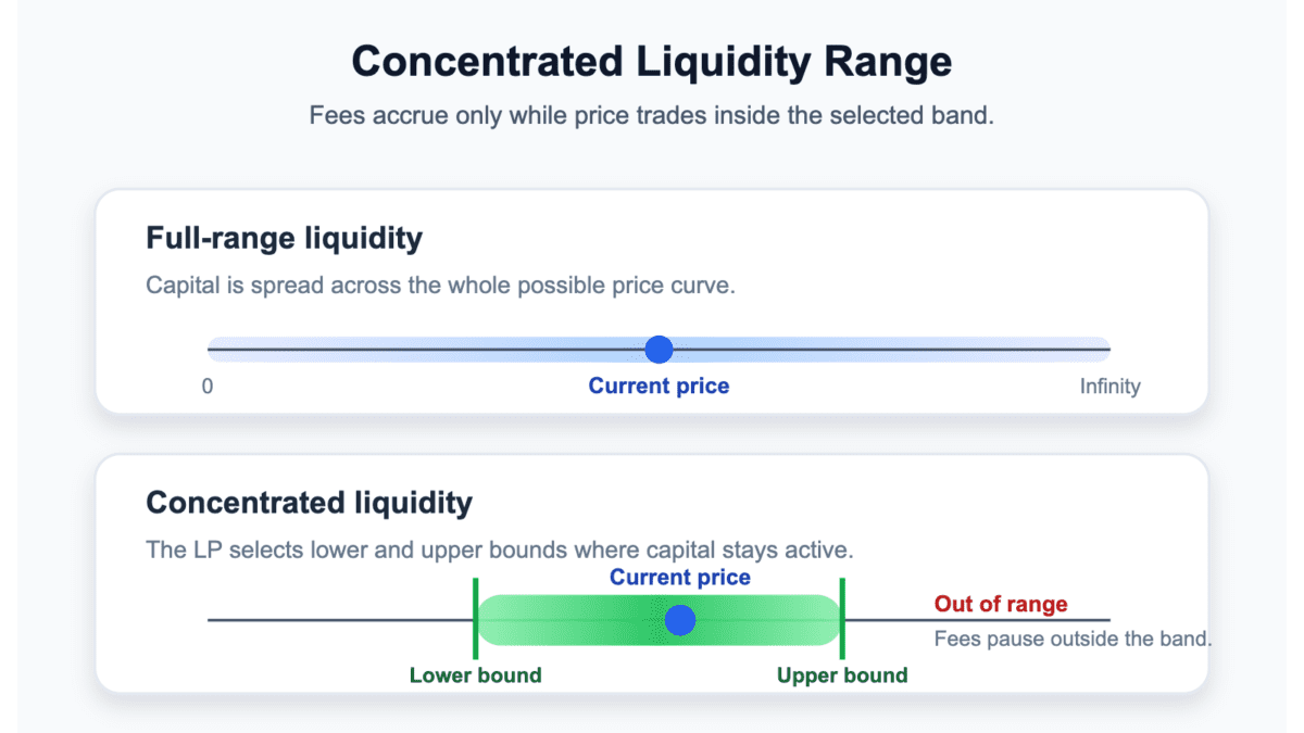 Diagram comparing full-range liquidity with concentrated liquidity active inside a selected price band