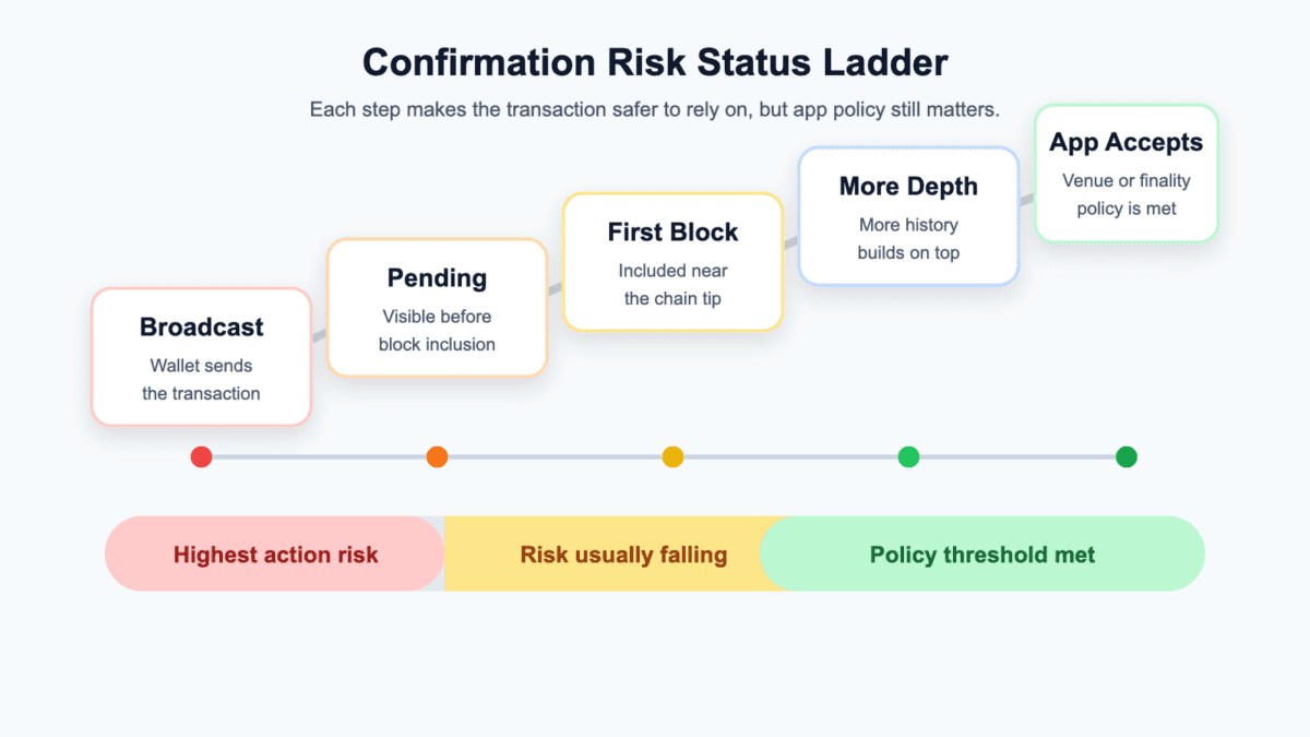 Confirmation risk status ladder showing broadcast, pending, first block, deeper confirmations, and app acceptance or finality policy