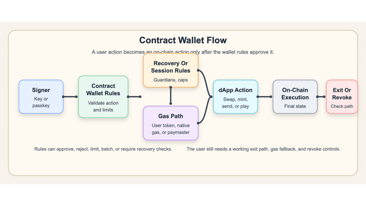 Flow diagram showing a signer or passkey sending an action through contract wallet rules, recovery or session rules, gas handling, a dApp action, on-chain execution, and an exit or revoke check
