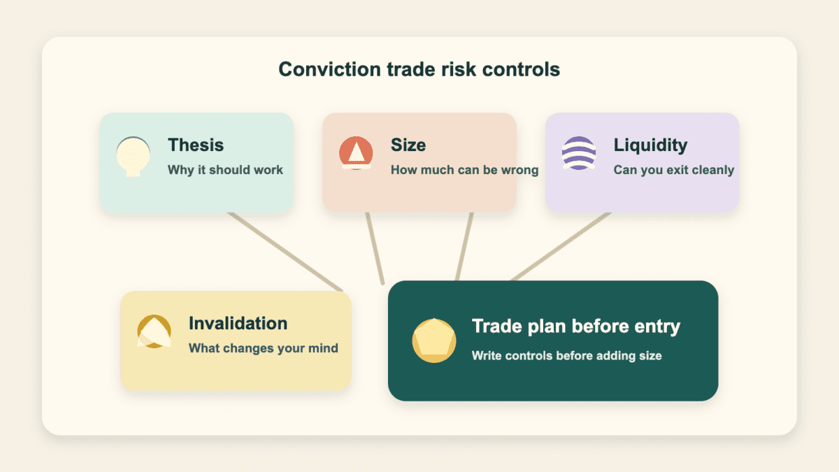 Diagram showing thesis, size, liquidity, and invalidation feeding into a written conviction trade plan before entry