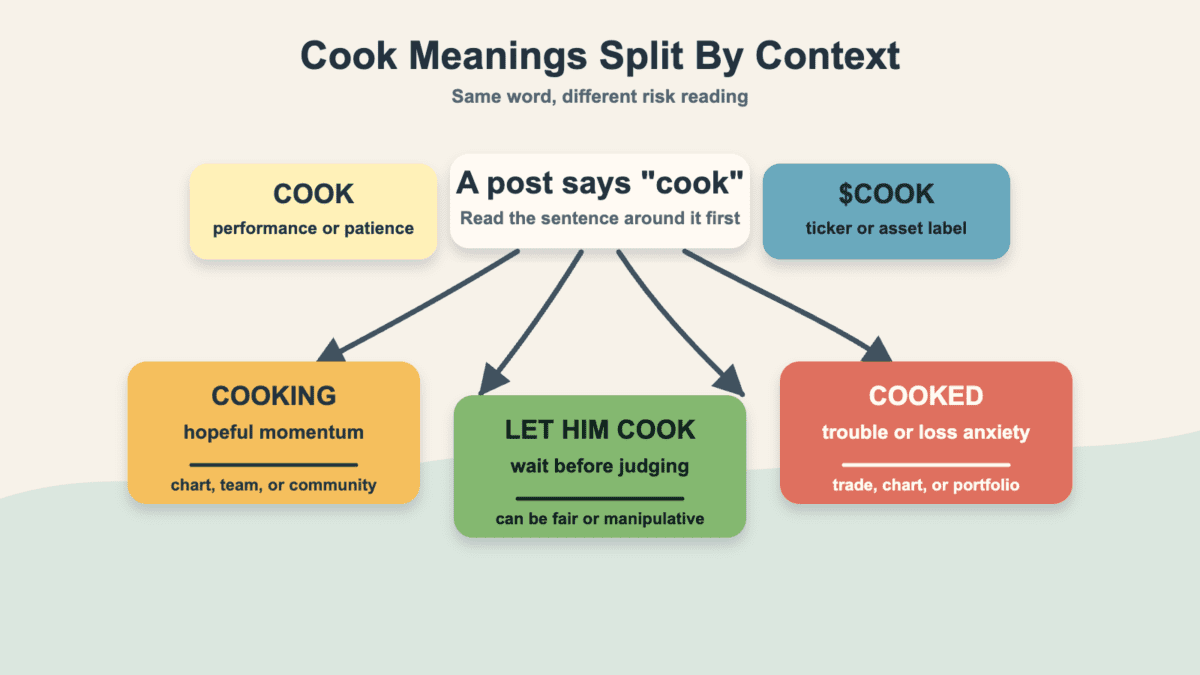 Decision map showing cook, cooking, let him cook, cooked, and $COOK as separate crypto slang paths