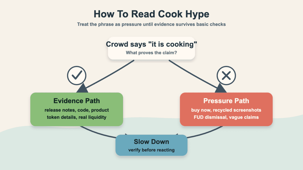 Flowchart showing how to read cook hype by separating evidence such as releases and liquidity from pressure such as buy-now claims and recycled screenshots