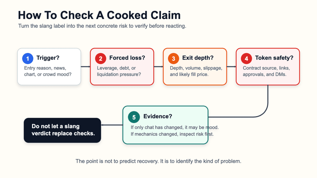 Flowchart showing how to check a cooked in crypto claim by separating the trigger, forced loss, exit liquidity, token safety, and evidence from hope