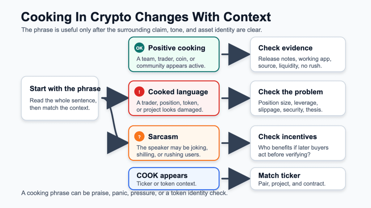Decision map showing how cooking in crypto can mean positive progress, a cooked loss state, sarcasm, or COOK token confusion