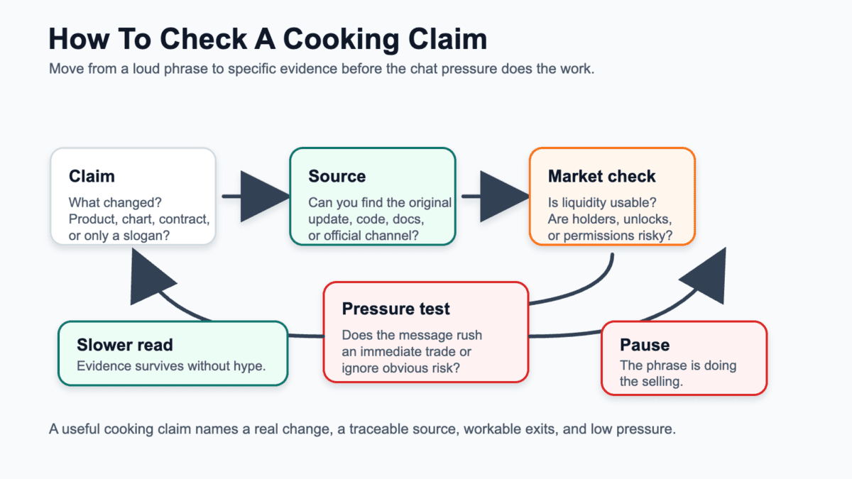 Flowchart showing how to check a cooking claim by identifying the claim, source, market conditions, and urgency pressure before acting