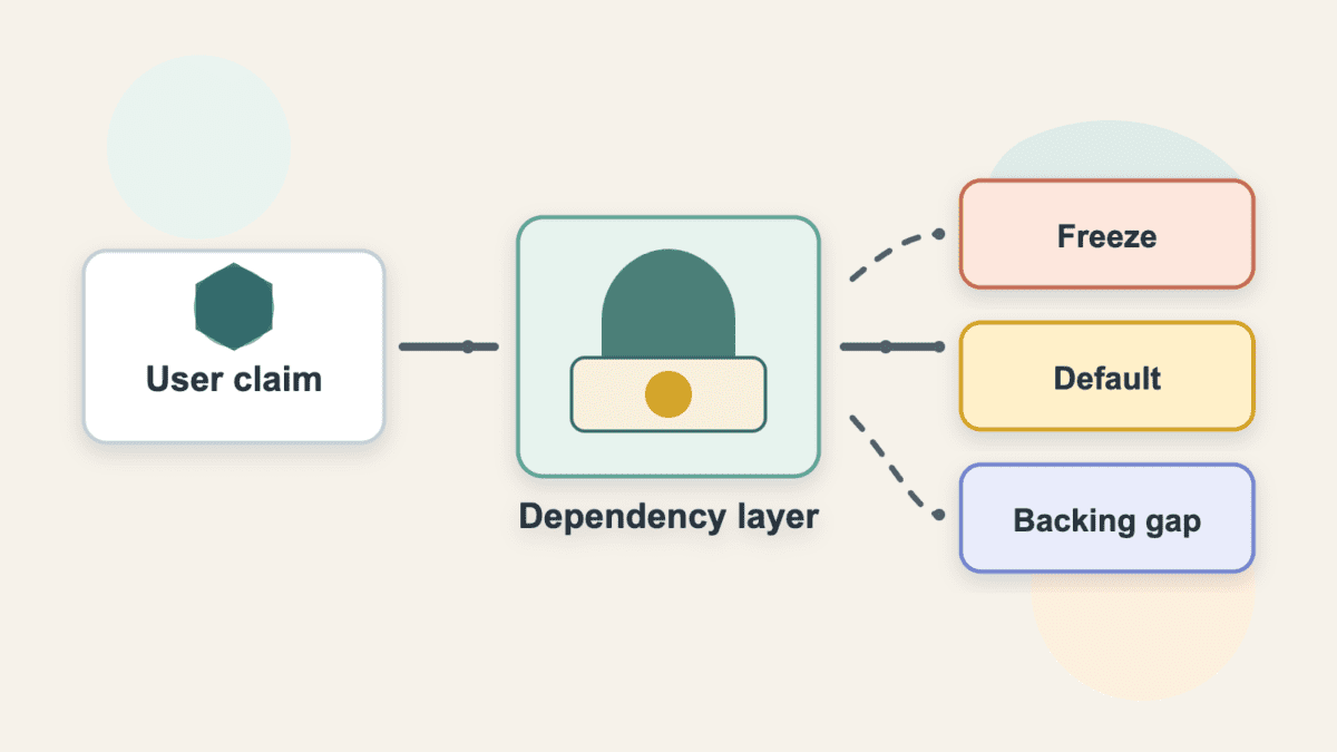 Diagram showing a crypto asset claim passing through a dependency layer before freeze, default, or backing failure modes