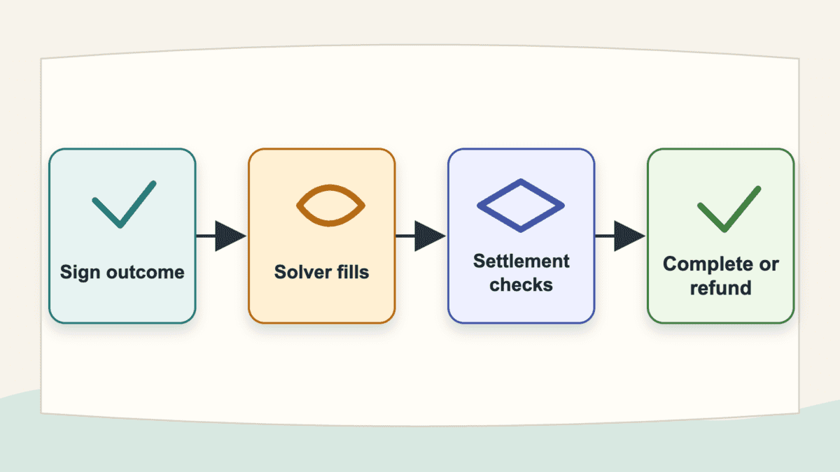Process diagram showing sign outcome, solver fills, settlement checks, and complete or refund for a cross-chain intent