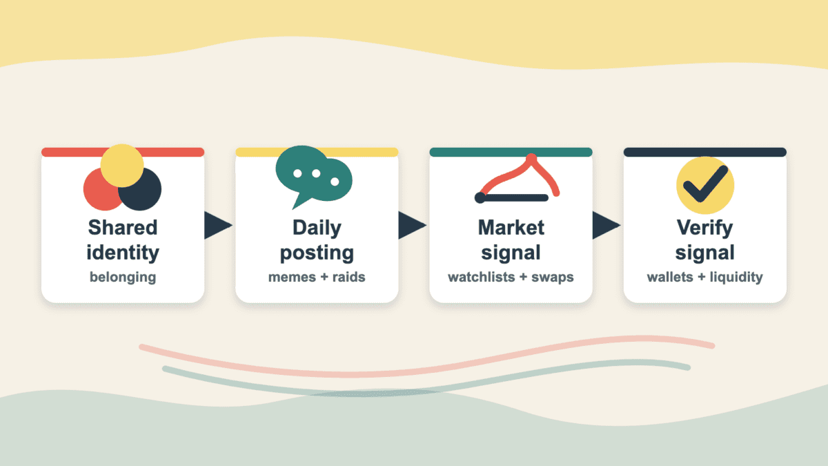 Flowchart showing cult coin momentum moving from shared identity to daily posting, market signals, and verification checks