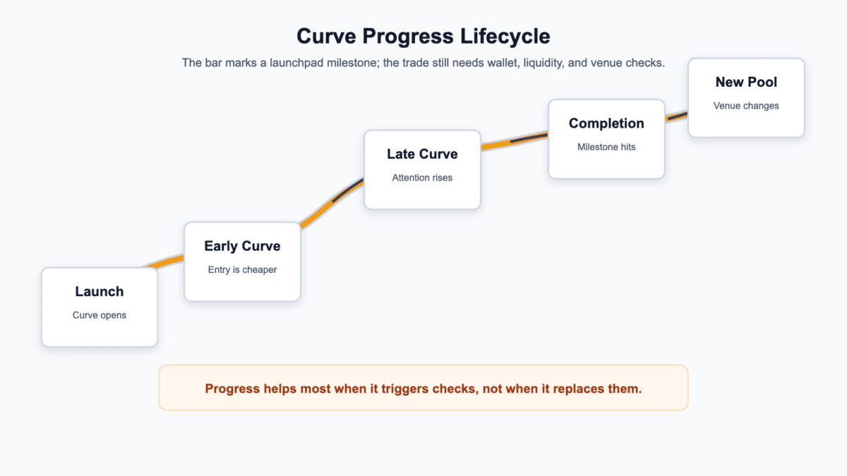 Lifecycle diagram showing launch, early curve, late curve, completion, and new pool trading stages for curve progress