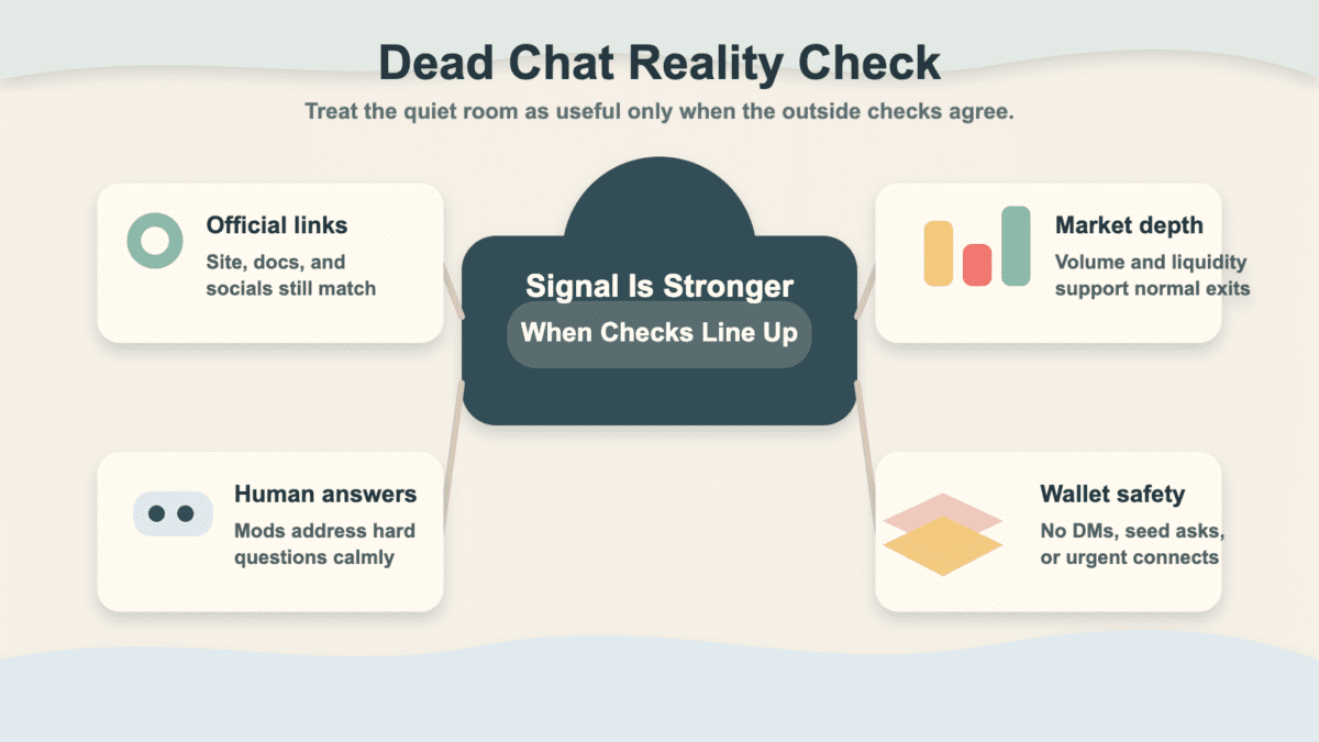 Diagram showing four checks for deciding whether a dead chat signal is real: official links, market depth, human answers, and wallet safety