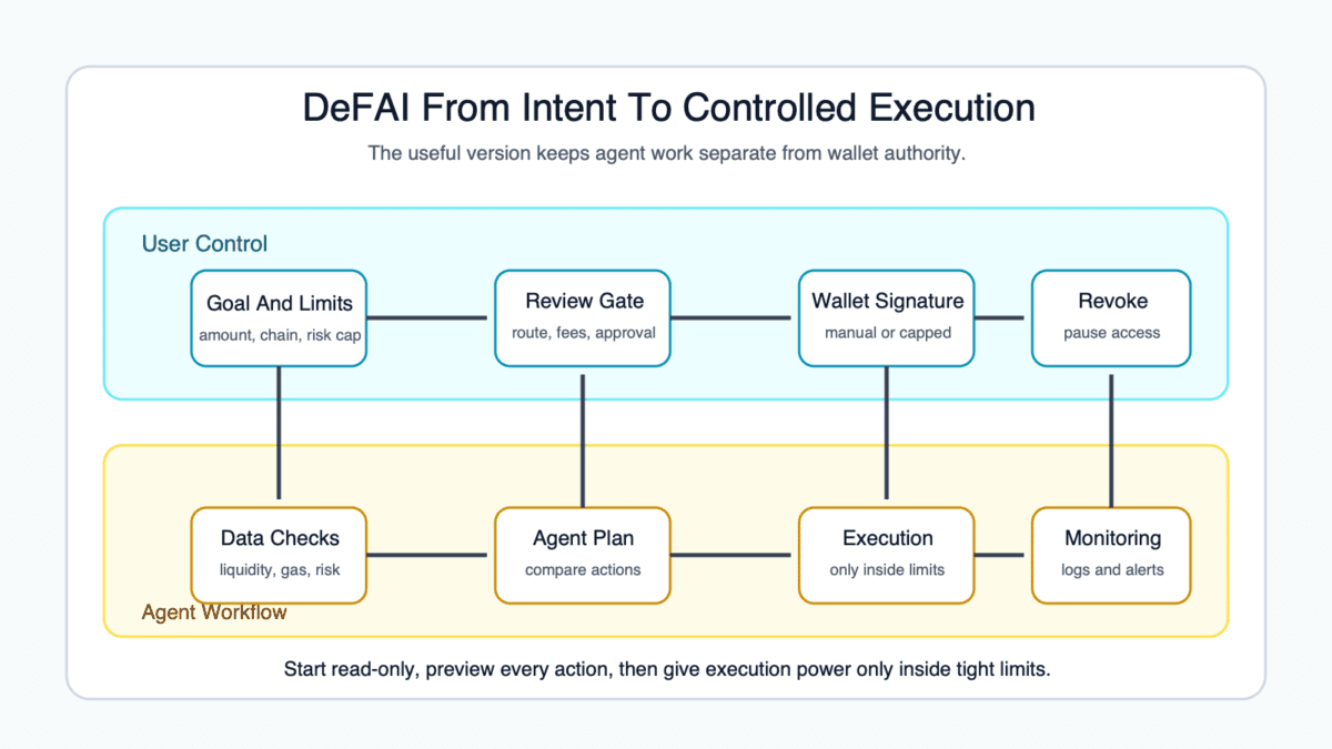 Diagram showing a DeFAI workflow from user intent through data checks, review gates, wallet signatures, execution, monitoring, and revocation