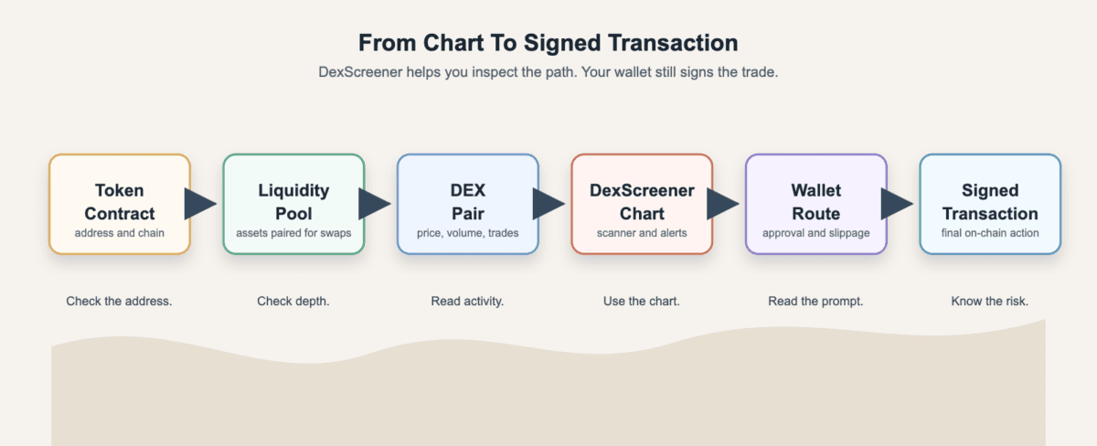 Flow diagram showing a token contract moving through liquidity pool, DEX pair, DexScreener chart, wallet route, and signed transaction
