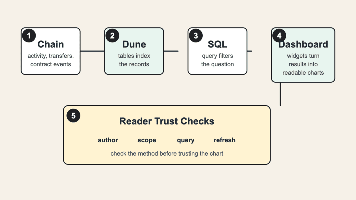 No-arrow process diagram showing chain activity, Dune tables, SQL queries, dashboard widgets, and reader trust checks for author, scope, query, and refresh timing